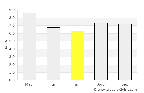Máncora average rain in July