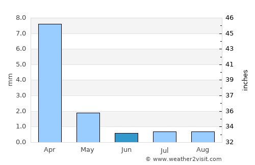 Máncora average rain in June