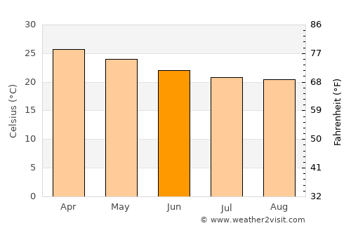 Máncora average temperature in June