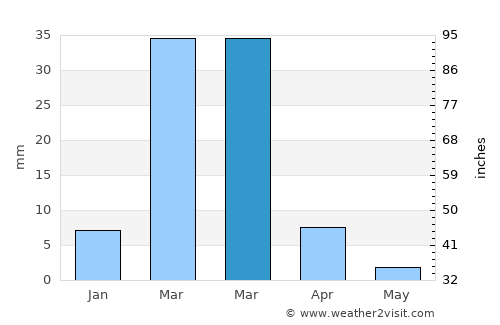 Máncora average rain in March