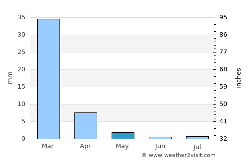 Máncora average rain in May