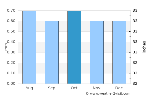 Máncora average rain in October