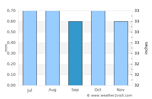 Máncora average rain in September
