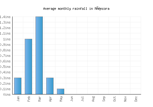 Máncora monthly rainfall chart (inches)