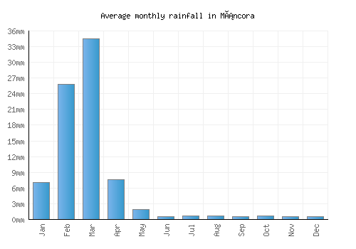 Máncora monthly rainfall chart (mm)