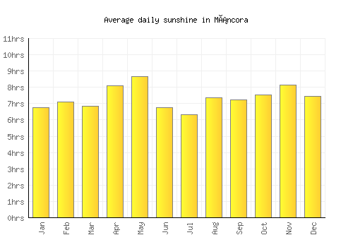 Máncora average daily sunshine chart