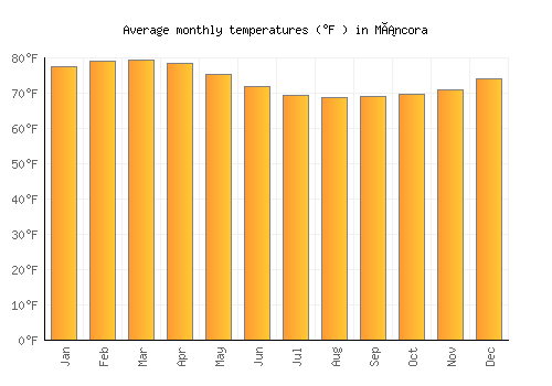 Máncora average temperature chart (Fahrenheit)