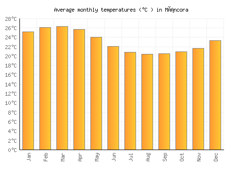 Máncora average temperature chart (Celsius)