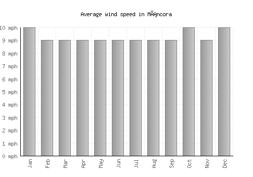 Máncora average winspeed by month (mph)