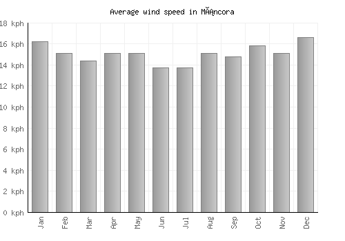 Máncora average winspeed by month (km/h)