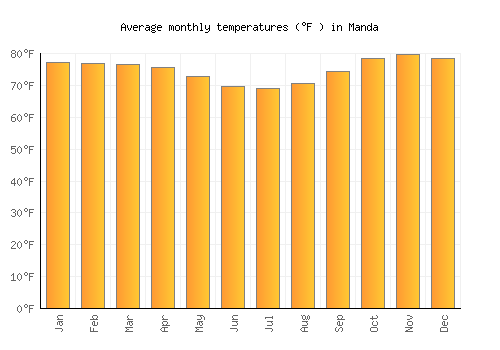 Manda average temperature chart (Fahrenheit)