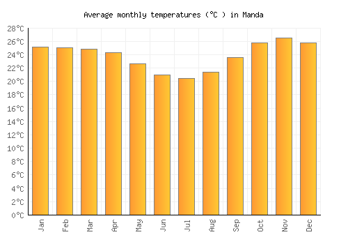 Manda average temperature chart (Celsius)