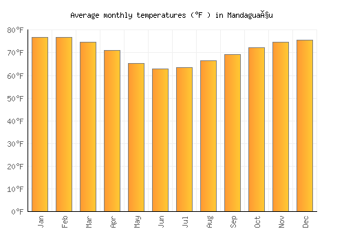 Mandaguaçu average temperature chart (Fahrenheit)