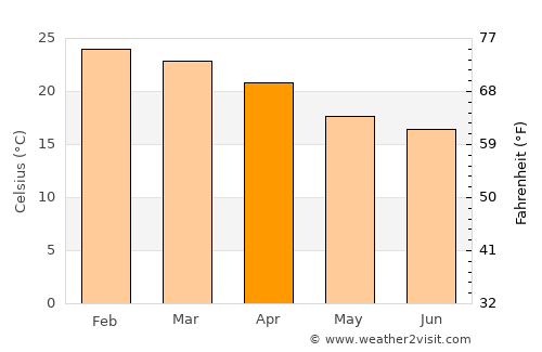Mandaguari average temperature in April