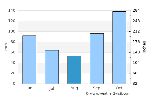 Mandaguari average rain in August