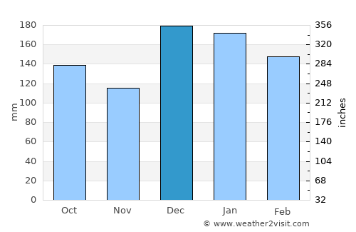 Mandaguari average rain in December