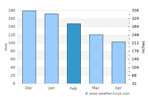 Mandaguari average rain in February