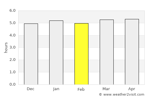 Mandaguari average rain in February