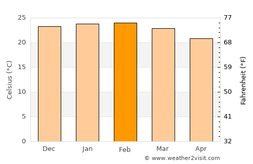 Mandaguari average temperature in February