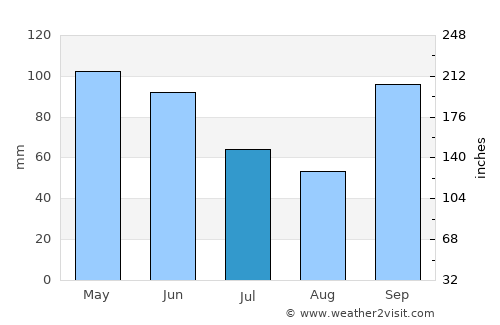 Mandaguari average rain in July