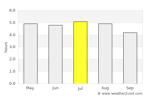 Mandaguari average rain in July
