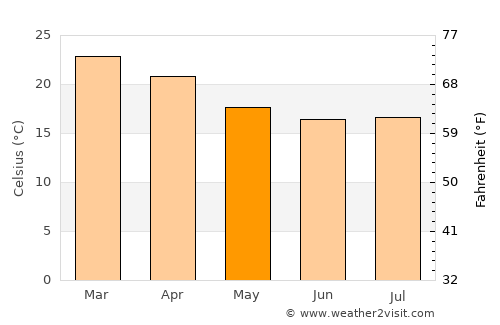 Mandaguari average temperature in May