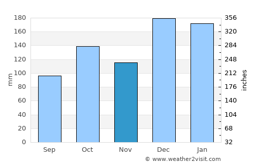 Mandaguari average rain in November