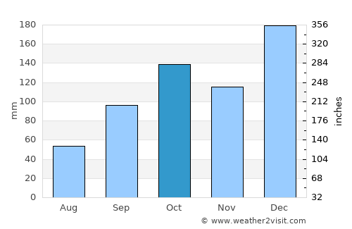 Mandaguari average rain in October