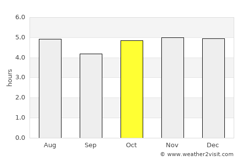 Mandaguari average rain in October