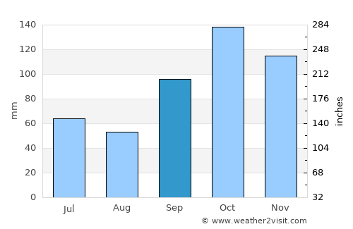 Mandaguari average rain in September