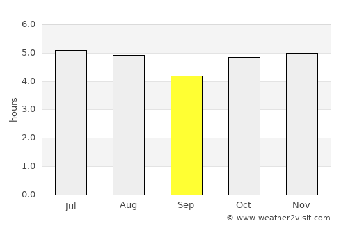 Mandaguari average rain in September