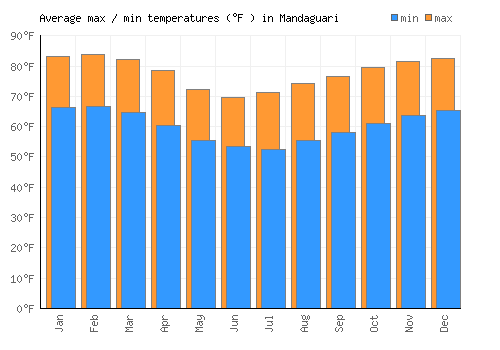 Mandaguari average minimum / maximum temperatures (Fahrenheit)