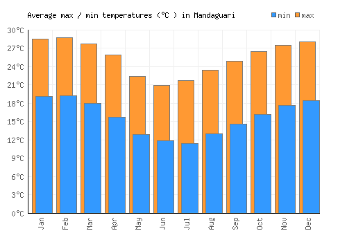 Mandaguari average minimum / maximum temperatures (Celsius)