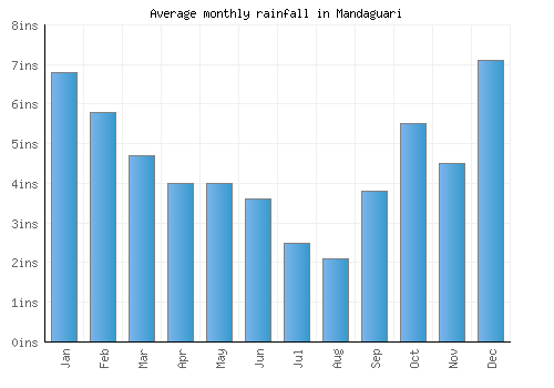 Mandaguari monthly rainfall chart (inches)
