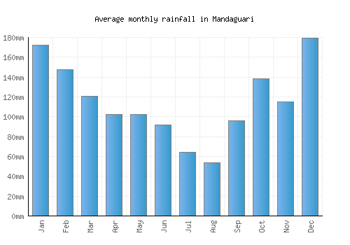 Mandaguari monthly rainfall chart (mm)