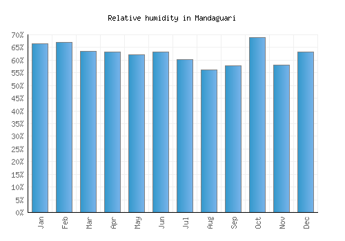 Mandaguari relative humidity averages