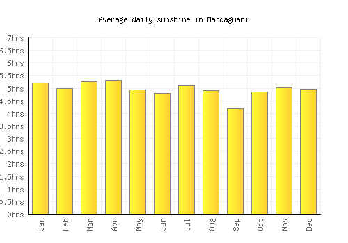Mandaguari average daily sunshine chart