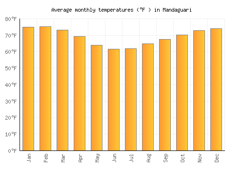 Mandaguari average temperature chart (Fahrenheit)