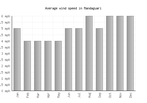 Mandaguari average winspeed by month (mph)