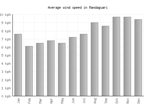Mandaguari average winspeed by month (km/h)