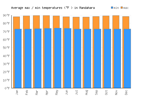 Mandahara average minimum / maximum temperatures (Fahrenheit)
