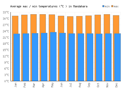 Mandahara average minimum / maximum temperatures (Celsius)