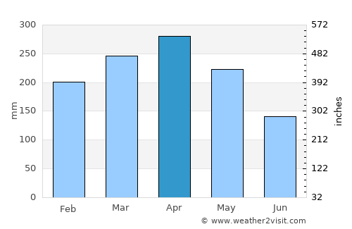 Mandahara average rain in April