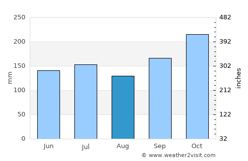 Mandahara average rain in August