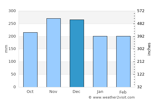 Mandahara average rain in December