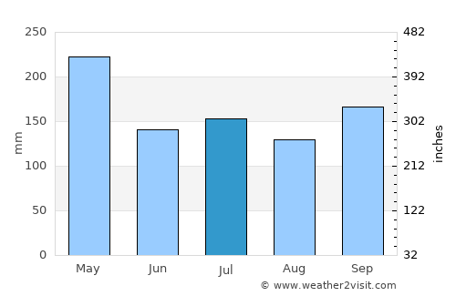 Mandahara average rain in July