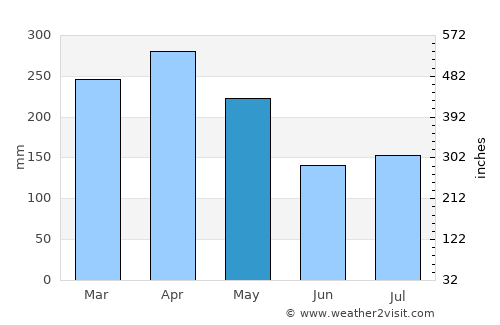Mandahara average rain in May