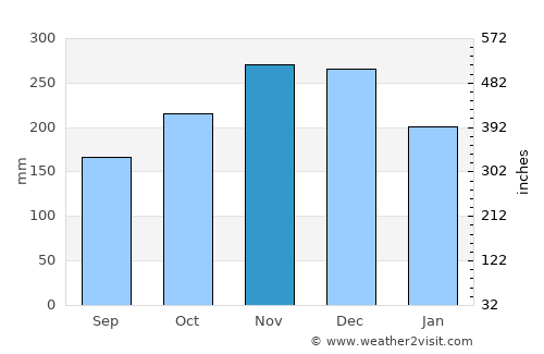 Mandahara average rain in November