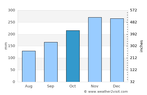Mandahara average rain in October
