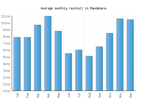 Mandahara monthly rainfall chart (inches)